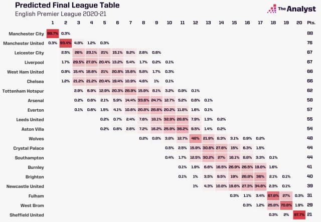NBA论坛-数据预测联赛结局？马竞不如皇马巴萨 蓝军无缘前4